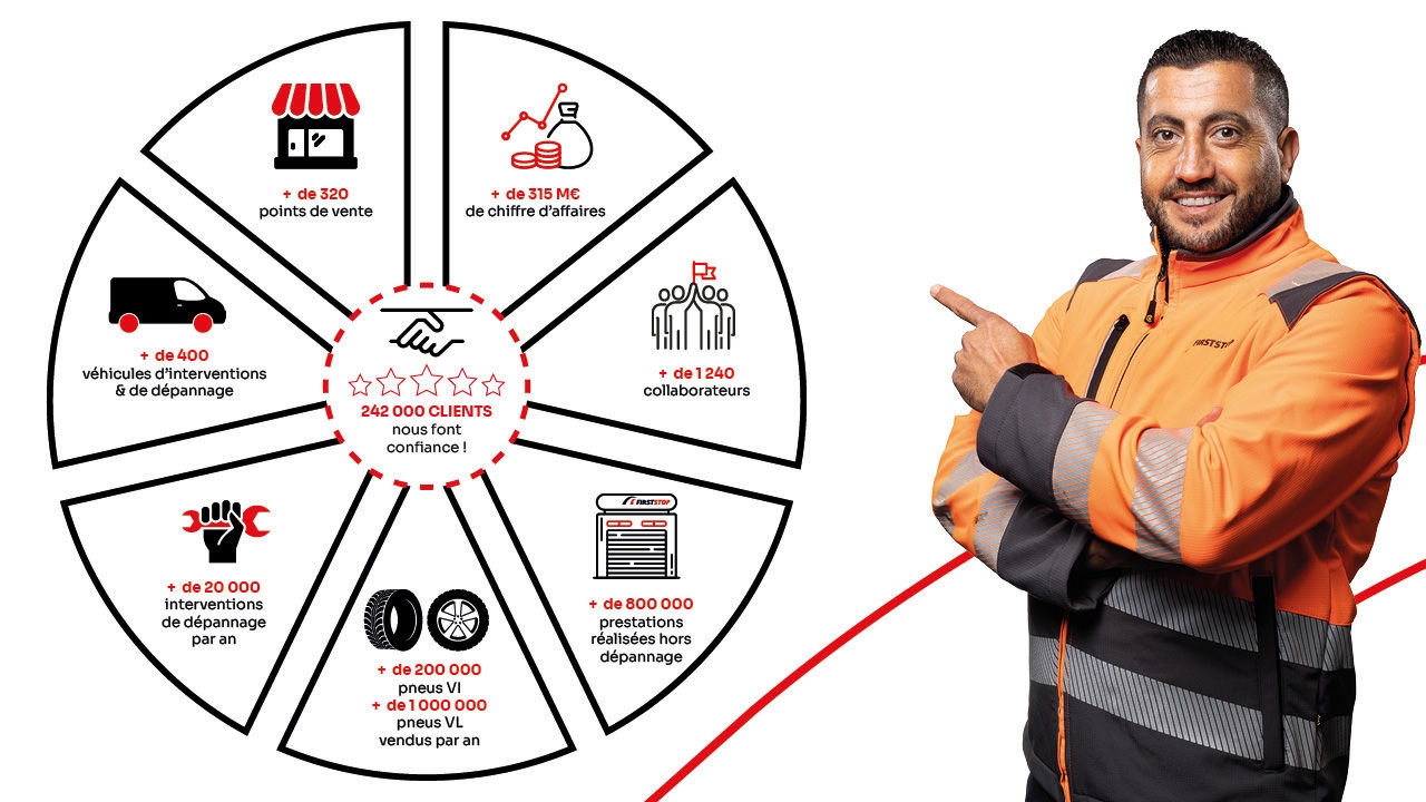 Le réseau First Stop et cote route.
