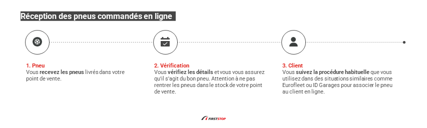 reception des pneus commandés en ligne
