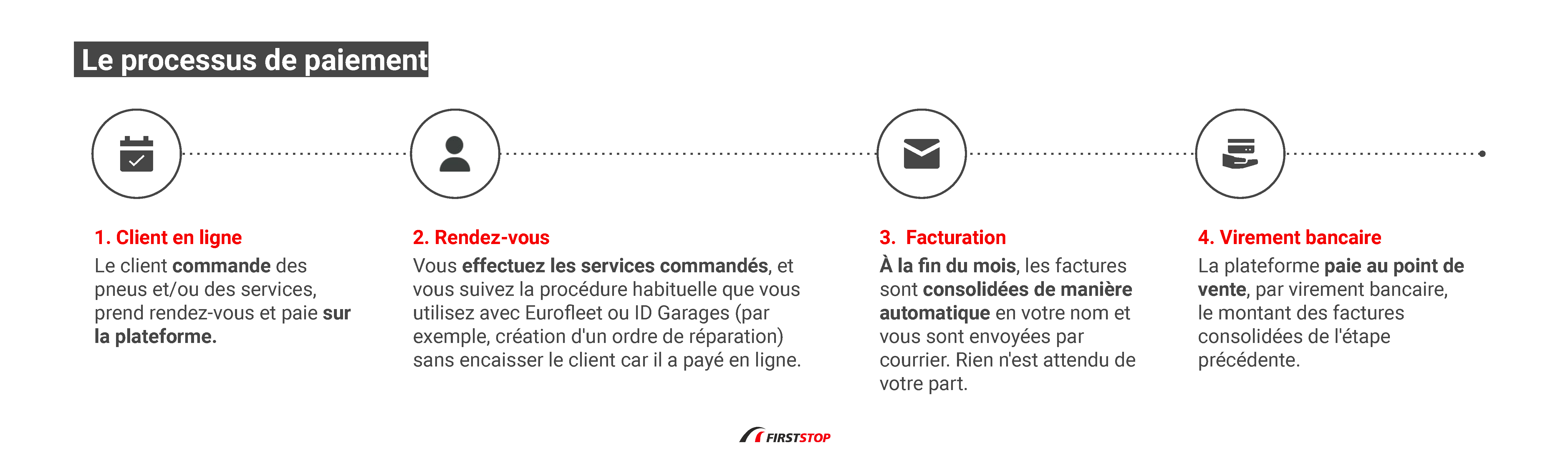 Le processus de paiement 