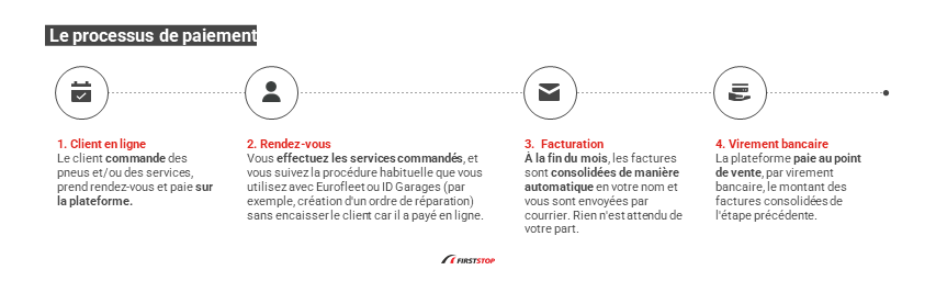 Le processus de paiement