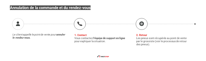 annulation de la commande et du rendez-vous