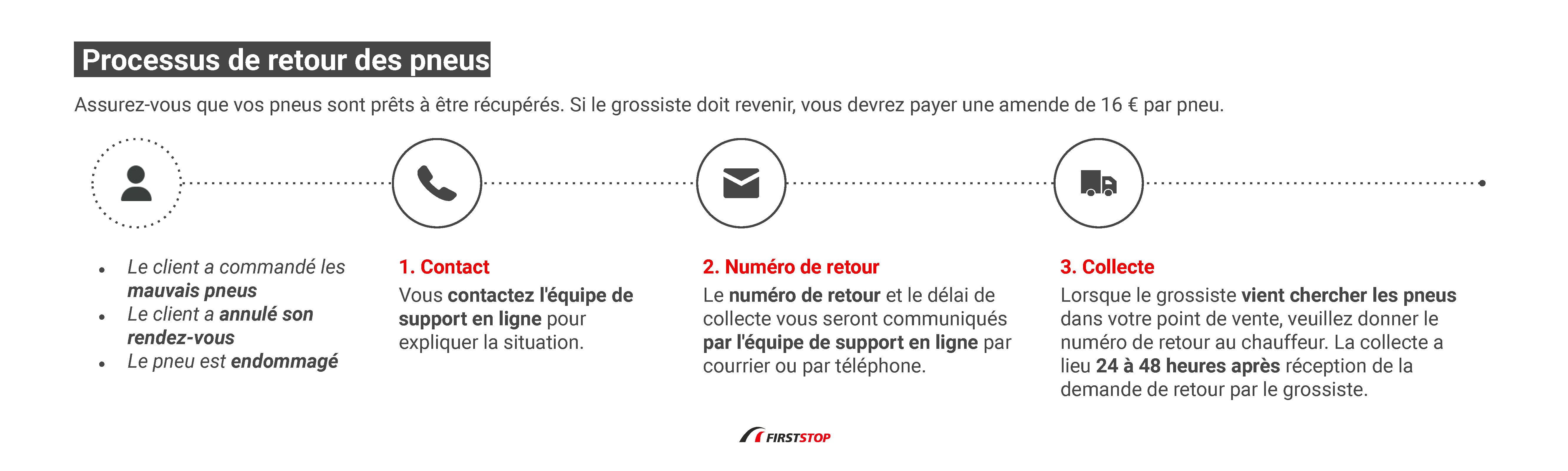 Processus de retour des pneus