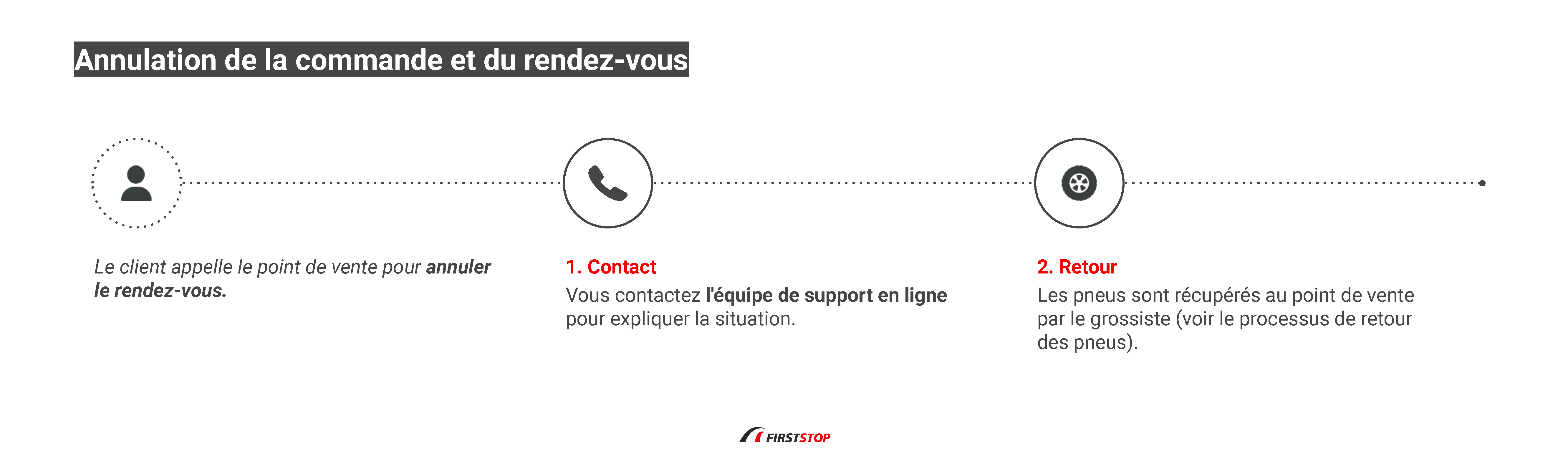 Annulation de la commande et du rendez-vous 