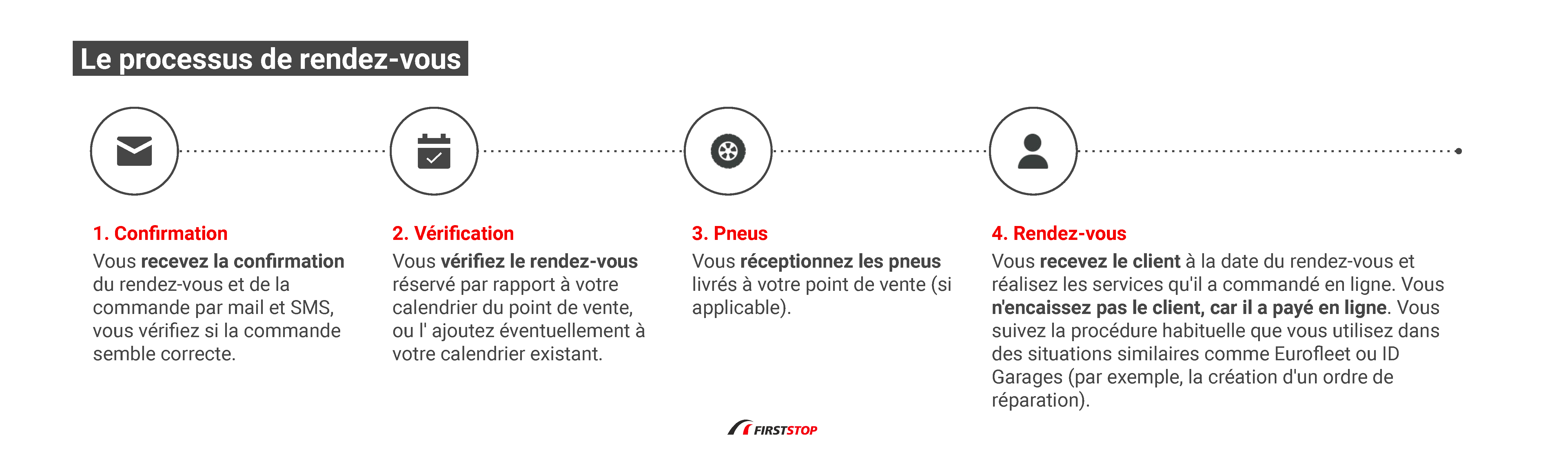 Le processus de rendez-vous